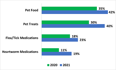 Sale on pet medications